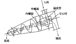 煤泥重介质91视频免费在线工作原理